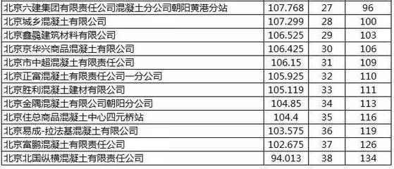北京混凝土公司排名 结构电力行业施工 第3张 北京混凝土公司排名 结构电力行业施工 第3张