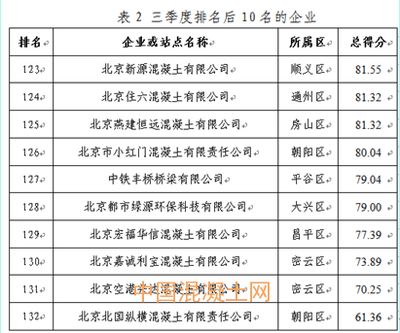 北京混凝土公司排名 结构电力行业施工 第1张 北京混凝土公司排名 结构电力行业施工 第1张