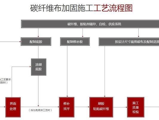 粘钢加固施工视频教程(碳纤维加固施工基本工艺流程) 结构框架施工 第1张 粘钢加固施工视频教程(碳纤维加固施工基本工艺流程) 结构框架施工 第1张