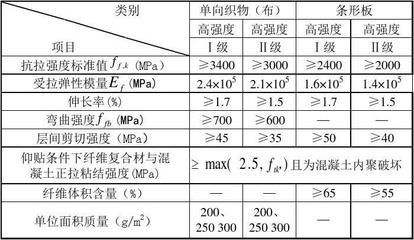 碳纤维加固计算规则 装饰幕墙施工 第4张 碳纤维加固计算规则 装饰幕墙施工 第4张