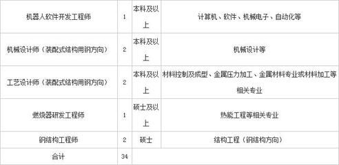 网架结构设计与施工规范最新版(钢结构设计师工资涨幅趋势) 结构砌体施工 第5张 网架结构设计与施工规范最新版(钢结构设计师工资涨幅趋势) 结构砌体施工 第5张