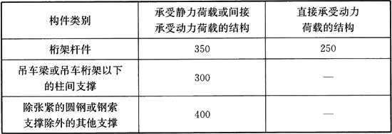 钢结构动力系数 结构桥梁钢结构设计 第5张 钢结构动力系数 结构桥梁钢结构设计 第5张