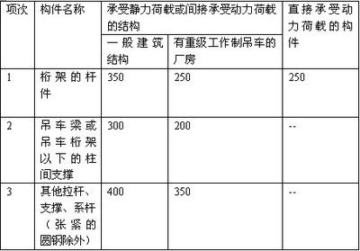 钢结构动力系数 结构桥梁钢结构设计 第3张 钢结构动力系数 结构桥梁钢结构设计 第3张