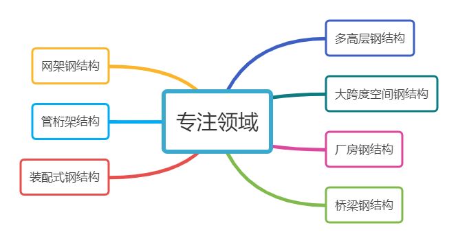 钢结构设备展览会 结构工业钢结构设计 第4张 钢结构设备展览会 结构工业钢结构设计 第4张