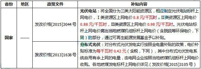光伏发电北京市补贴政策(北京光伏发电补贴政策) 结构工业装备施工 第4张 光伏发电北京市补贴政策(北京光伏发电补贴政策) 结构工业装备施工 第4张