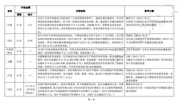光伏发电北京市补贴政策(北京光伏发电补贴政策) 结构工业装备施工 第3张 光伏发电北京市补贴政策(北京光伏发电补贴政策) 结构工业装备施工 第3张