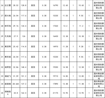 屋顶光伏备案流程及时间(企业屋顶光伏备案时间较长需要1-2周) 装饰幕墙施工 第4张 屋顶光伏备案流程及时间(企业屋顶光伏备案时间较长需要1-2周) 装饰幕墙施工 第4张