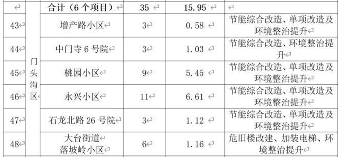 北京市老房改造了多少套房子 结构工业装备施工 第3张 北京市老房改造了多少套房子 结构工业装备施工 第3张