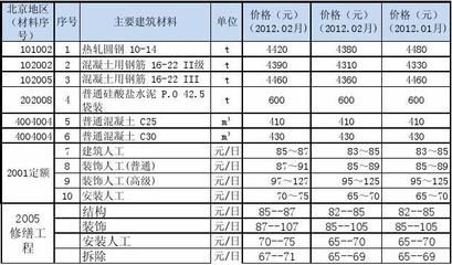 北京地区混凝土价格(北京混凝土价格对比北京混凝土价格未来预测北京混凝土价格) 装饰家装施工 第2张 北京地区混凝土价格(北京混凝土价格对比北京混凝土价格未来预测北京混凝土价格) 装饰家装施工 第2张