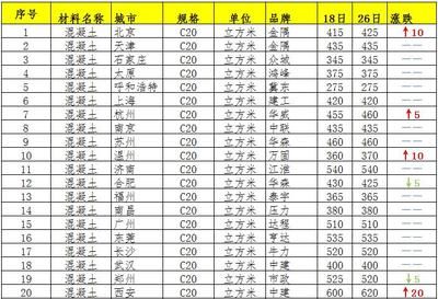 北京地区混凝土价格(北京混凝土价格对比北京混凝土价格未来预测北京混凝土价格) 装饰家装施工 第4张 北京地区混凝土价格(北京混凝土价格对比北京混凝土价格未来预测北京混凝土价格) 装饰家装施工 第4张
