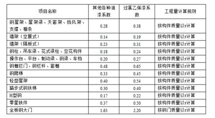 钢结构定额计算规则 结构地下室施工 第3张 钢结构定额计算规则 结构地下室施工 第3张