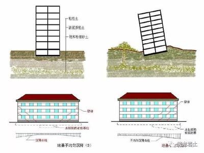 地基沉降会带来哪些影响 结构工业装备施工 第3张 地基沉降会带来哪些影响 结构工业装备施工 第3张