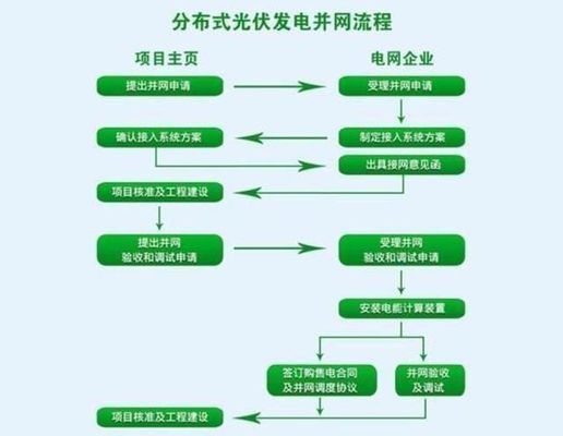 屋顶安装光伏需要什么手续和费用(屋顶安装光伏电站的手续流程) 钢结构跳台施工 第3张 屋顶安装光伏需要什么手续和费用(屋顶安装光伏电站的手续流程) 钢结构跳台施工 第3张