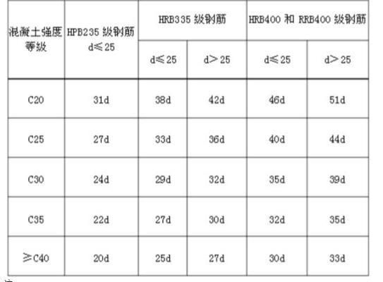 屋面钢筋锚固要求（屋面钢筋的锚固要求）