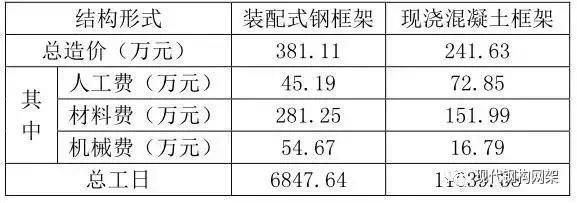 钢结构平台人工费多少钱一平方(钢结构人工费影响因素详解) 钢结构门式钢架设计 第1张 钢结构平台人工费多少钱一平方(钢结构人工费影响因素详解) 钢结构门式钢架设计 第1张