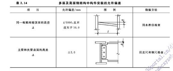 型钢梁的设计 钢结构框架施工 第2张 型钢梁的设计 钢结构框架施工 第2张