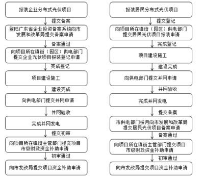 光伏发电项目备案流程(光伏发电项目备案流程是怎样的?) 结构污水处理池施工 第3张 光伏发电项目备案流程(光伏发电项目备案流程是怎样的?) 结构污水处理池施工 第3张