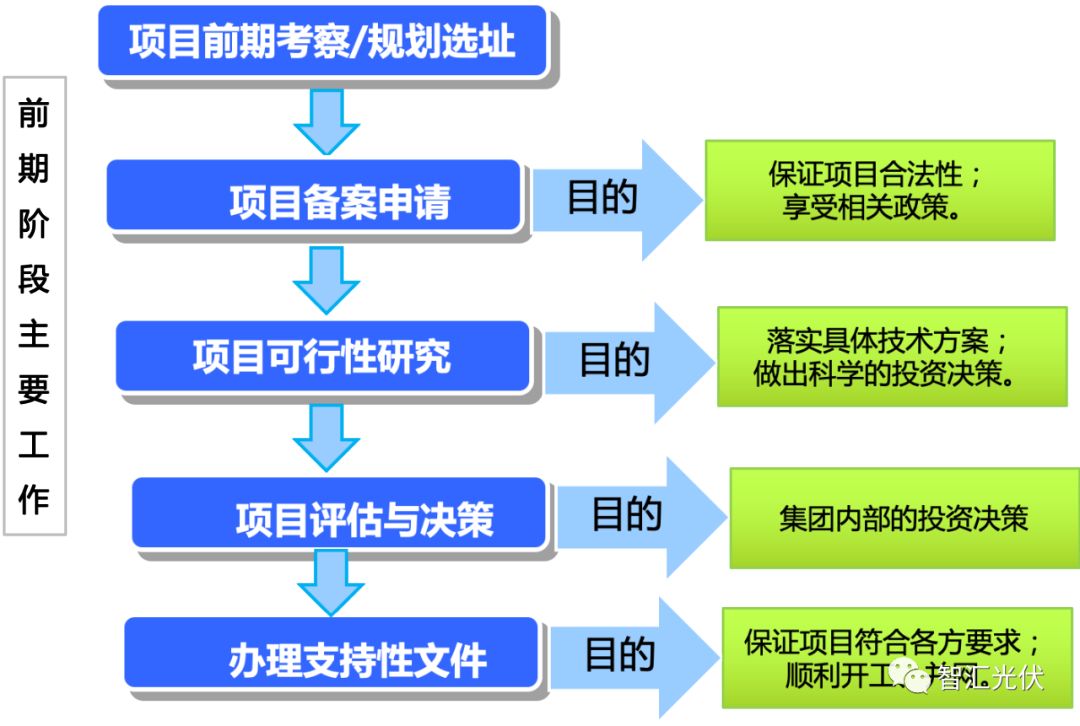 光伏发电项目备案流程(光伏发电项目备案流程是怎样的?) 结构污水处理池施工 第4张 光伏发电项目备案流程(光伏发电项目备案流程是怎样的?) 结构污水处理池施工 第4张