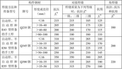 网架造价多少钱一平方(钢结构设计中屈服强度对比钢结构设计规范有哪些) 建筑消防施工 第2张 网架造价多少钱一平方(钢结构设计中屈服强度对比钢结构设计规范有哪些) 建筑消防施工 第2张