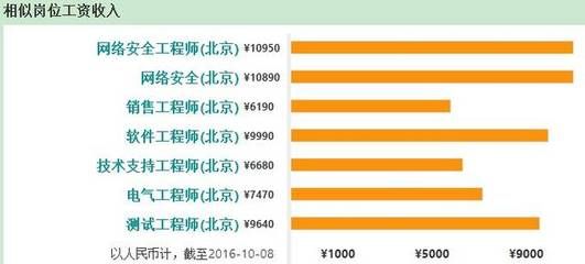 北京网络工程师待遇(北京网络工程师工资待遇如何) 钢结构蹦极设计 第5张 北京网络工程师待遇(北京网络工程师工资待遇如何) 钢结构蹦极设计 第5张