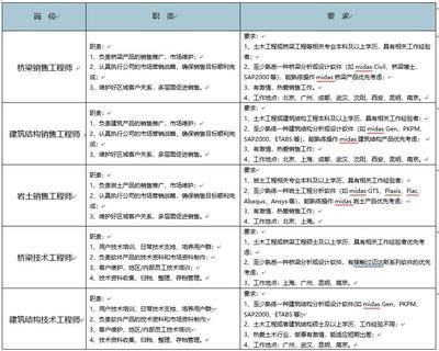 北京迈达斯公司招聘要求(北京迈达斯公司招聘岗位发展前景) 结构工业装备施工 第3张 北京迈达斯公司招聘要求(北京迈达斯公司招聘岗位发展前景) 结构工业装备施工 第3张
