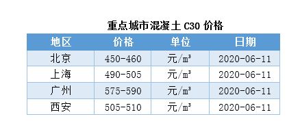 北京市商品混凝土价格表2020年查询(2020年北京商品混凝土价格对比,北京混凝土价格查询平台推荐) 结构电力行业设计 第3张 北京市商品混凝土价格表2020年查询(2020年北京商品混凝土价格对比,北京混凝土价格查询平台推荐) 结构电力行业设计 第3张