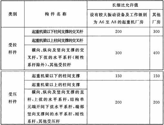 受压杆件长细比（受压杆件的长细比（λ））