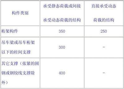 受压杆件长细比(受压杆件的长细比(λ)) 结构机械钢结构设计 第4张 受压杆件长细比(受压杆件的长细比(λ)) 结构机械钢结构设计 第4张