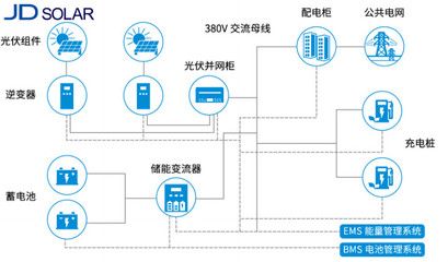 屋顶光伏并网原理(屋顶光伏并网系统成本分析) 结构桥梁钢结构设计 第3张 屋顶光伏并网原理(屋顶光伏并网系统成本分析) 结构桥梁钢结构设计 第3张