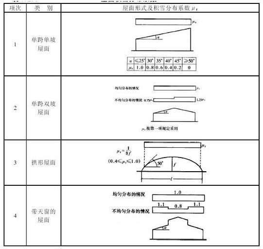 屋面荷载计算公式表(屋面荷载计算实例分析屋面荷载计算实例分析) 结构砌体设计 第4张 屋面荷载计算公式表(屋面荷载计算实例分析屋面荷载计算实例分析) 结构砌体设计 第4张