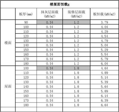 屋面荷载计算公式表(屋面荷载计算实例分析屋面荷载计算实例分析) 结构砌体设计 第2张 屋面荷载计算公式表(屋面荷载计算实例分析屋面荷载计算实例分析) 结构砌体设计 第2张