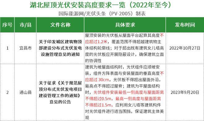 屋顶光伏安装高度要求相关文件规定(屋顶光伏安装高度的要求) 全国钢结构设计公司名录 第4张 屋顶光伏安装高度要求相关文件规定(屋顶光伏安装高度的要求) 全国钢结构设计公司名录 第4张