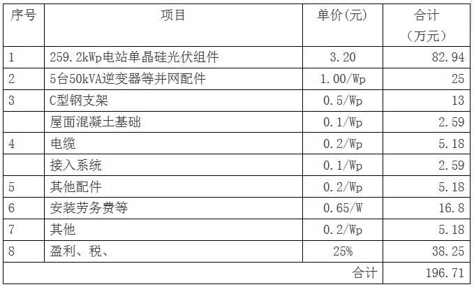 屋顶光伏发电项目设计方案(屋顶光伏发电系统维护周期建议光伏电池板最佳安装角度研究) 建筑消防施工 第2张 屋顶光伏发电项目设计方案(屋顶光伏发电系统维护周期建议光伏电池板最佳安装角度研究) 建筑消防施工 第2张