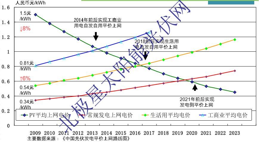 屋顶光伏发电值得投资吗(屋顶光伏发电在多个方面具有投资价值,但投资者需谨慎评估风险) 结构框架施工 第5张 屋顶光伏发电值得投资吗(屋顶光伏发电在多个方面具有投资价值,但投资者需谨慎评估风险) 结构框架施工 第5张