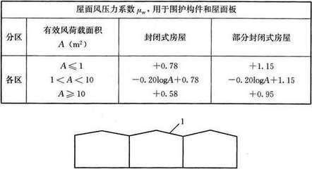 屋面荷载计算公式是什么 钢结构玻璃栈道设计 第4张 屋面荷载计算公式是什么 钢结构玻璃栈道设计 第4张