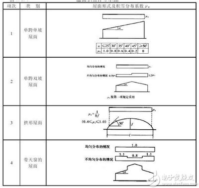 屋面荷载设计(屋面荷载设计的主要内容和要求) 结构机械钢结构施工 第2张 屋面荷载设计(屋面荷载设计的主要内容和要求) 结构机械钢结构施工 第2张