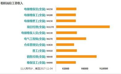 北京电梯工资一般多少(北京电梯行业就业前景如何) 建筑消防施工 第5张 北京电梯工资一般多少(北京电梯行业就业前景如何) 建筑消防施工 第5张