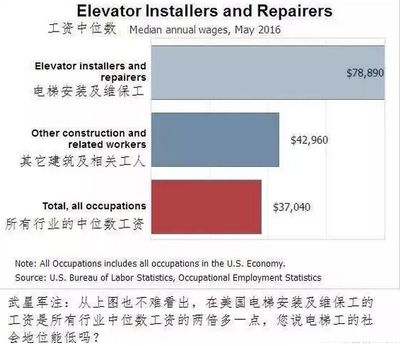 北京电梯工资一般多少(北京电梯行业就业前景如何) 建筑消防施工 第3张 北京电梯工资一般多少(北京电梯行业就业前景如何) 建筑消防施工 第3张