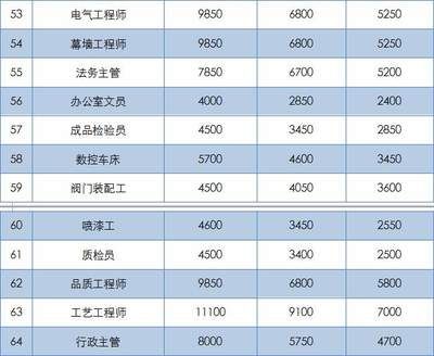幕墙工程师工资待遇如何(北京幕墙工程师的工资待遇在不同地区有所差异) 装饰工装设计 第2张 幕墙工程师工资待遇如何(北京幕墙工程师的工资待遇在不同地区有所差异) 装饰工装设计 第2张