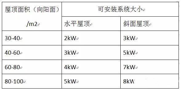 屋顶光伏每平米建设多少(光伏组件功率与屋顶类型关系) 建筑施工图施工 第1张 屋顶光伏每平米建设多少(光伏组件功率与屋顶类型关系) 建筑施工图施工 第1张