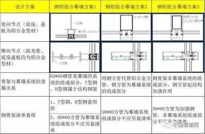 幕墙骨架计算(幕墙骨架的计算方法) 建筑施工图设计 第4张 幕墙骨架计算(幕墙骨架的计算方法) 建筑施工图设计 第4张