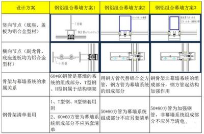 幕墙骨架计算(幕墙骨架的计算方法) 建筑施工图设计 第5张 幕墙骨架计算(幕墙骨架的计算方法) 建筑施工图设计 第5张