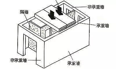 承重墙 示意图(承重墙与非承重墙区别) 建筑施工图施工 第4张 承重墙 示意图(承重墙与非承重墙区别) 建筑施工图施工 第4张