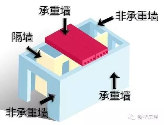 承重墙 示意图(承重墙与非承重墙区别) 建筑施工图施工 第5张 承重墙 示意图(承重墙与非承重墙区别) 建筑施工图施工 第5张