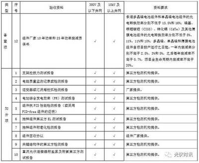 屋顶光伏验收规范(屋顶光伏验收规范是为了确保光伏发电工程的质量和安全) 装饰工装施工 第2张 屋顶光伏验收规范(屋顶光伏验收规范是为了确保光伏发电工程的质量和安全) 装饰工装施工 第2张