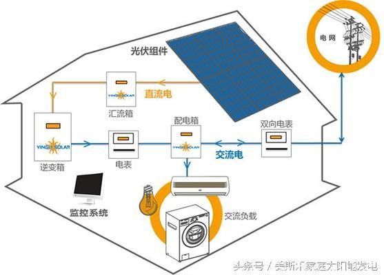 屋顶光伏发电设计方案(屋顶光伏发电设计方案的主要内容) 建筑方案设计 第2张 屋顶光伏发电设计方案(屋顶光伏发电设计方案的主要内容) 建筑方案设计 第2张