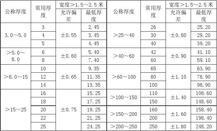 幕墙预埋钢板厚度允许偏差(关于幕墙预埋钢板厚度允许偏差的相关信息) 钢结构网架设计 第3张 幕墙预埋钢板厚度允许偏差(关于幕墙预埋钢板厚度允许偏差的相关信息) 钢结构网架设计 第3张