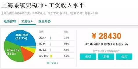 架构师工资怎么样(架构师月薪多少?) 钢结构桁架设计 第3张 架构师工资怎么样(架构师月薪多少?) 钢结构桁架设计 第3张