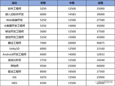 架构师工资怎么样(架构师月薪多少?) 钢结构桁架设计 第5张 架构师工资怎么样(架构师月薪多少?) 钢结构桁架设计 第5张