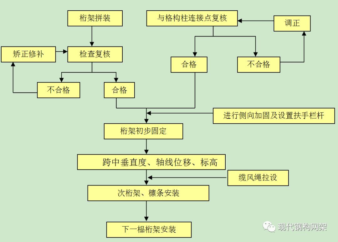 桁架加工流程图解大全(桁架加工流程和注意事项桁架加工流程和注意事项) 钢结构钢结构螺旋楼梯施工 第2张 桁架加工流程图解大全(桁架加工流程和注意事项桁架加工流程和注意事项) 钢结构钢结构螺旋楼梯施工 第2张